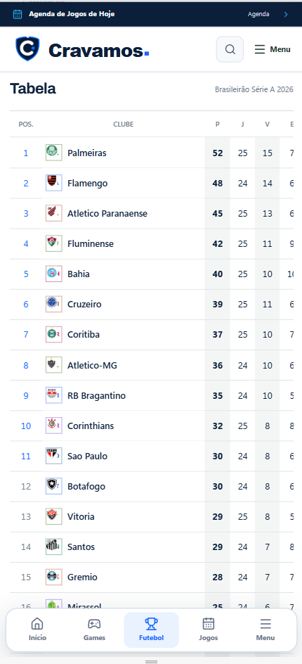 Cravamos — Classificação dos clubes