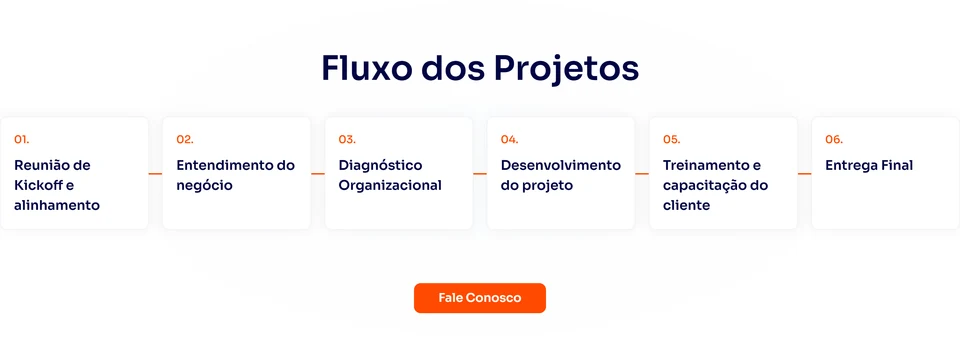 Perfix Consultoria — Fluxo dos projetos